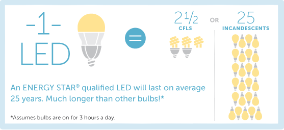An ENERGY STAR qualified LED will last on average 25 years. Much longer than other bulbs.
