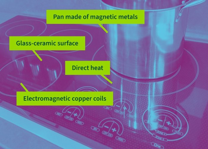 Tech guide induction stove in line 700x500