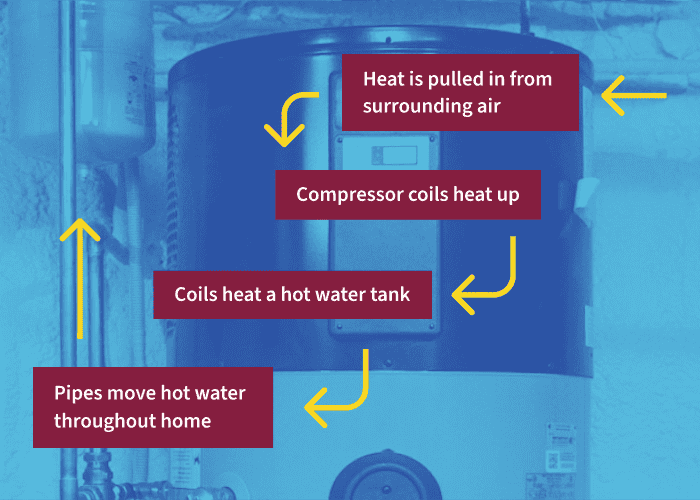 Overlay graphic on a blue duotone image of a heat pump water heater explaining how heat is pulled into the heat is pulled in and utilized within a heat pump water heater to heat the water stored in its tank.